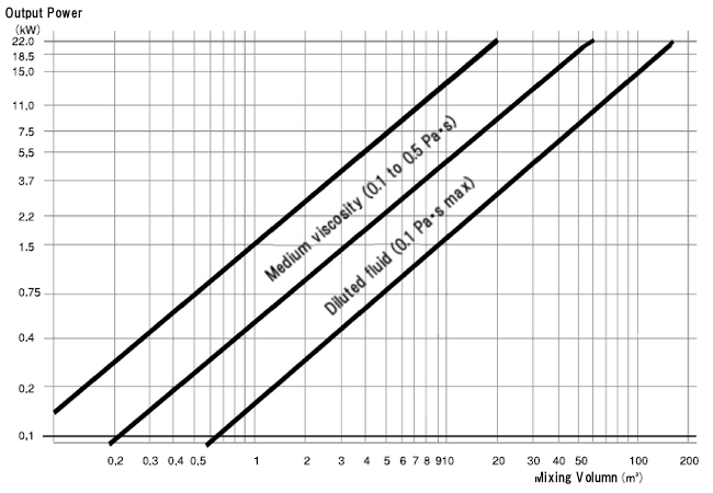 Mixing Volume and Output Power of Medium-speed Type (Reference)