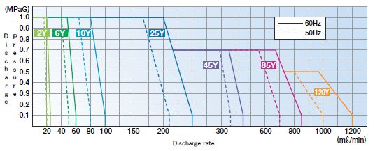 Expected discharge rate chart