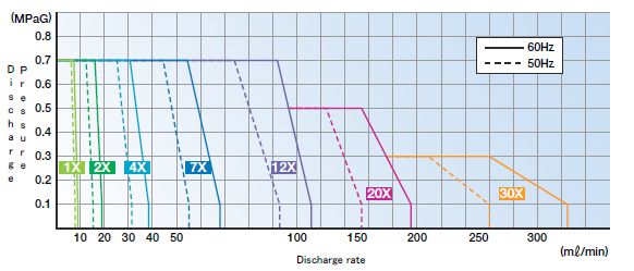 Expected discharge rate chart