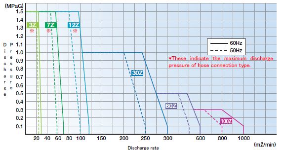 Expected discharge rate chart