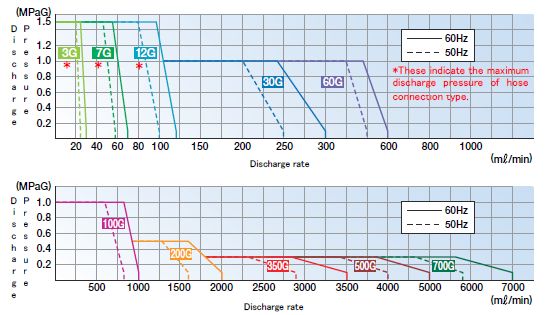 Expected discharge rate chart