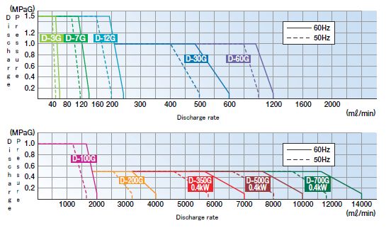 Expected discharge rate chart