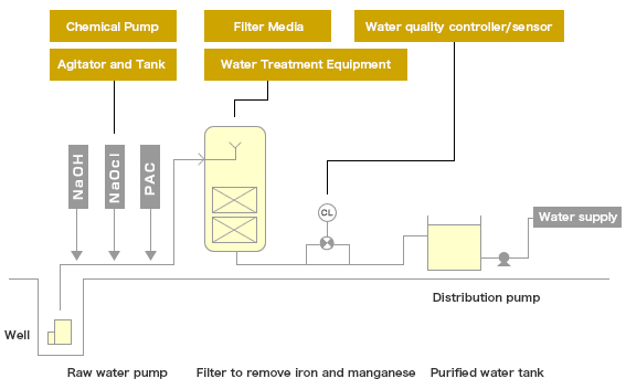 Well water purification