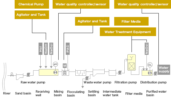 River water purification