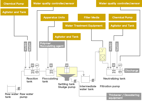 Industrial wastewater treatment