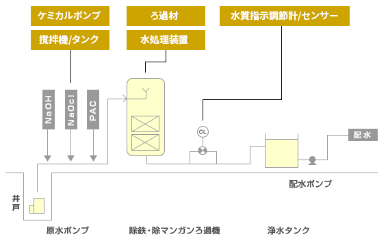 井戸水浄水