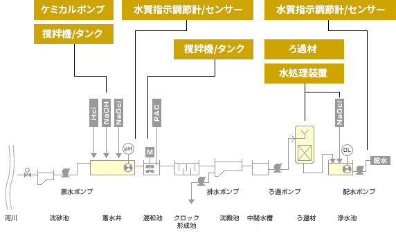 井戸水浄水