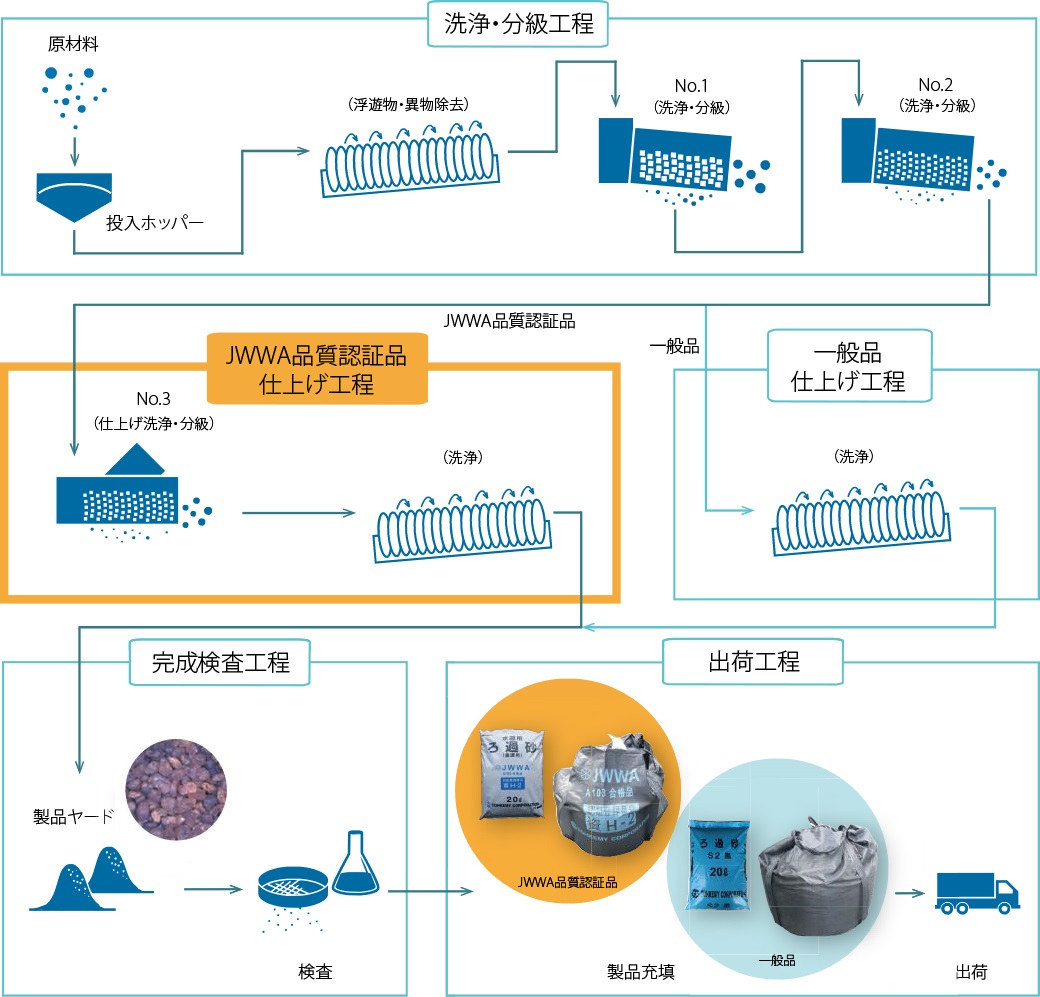 JWWA品質認証品ろ過砂の製造工程