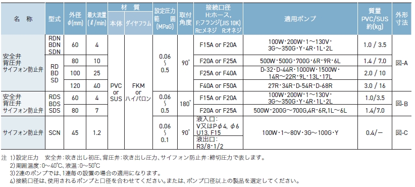 BDN-60安全阀、背压阀、防虹吸阀