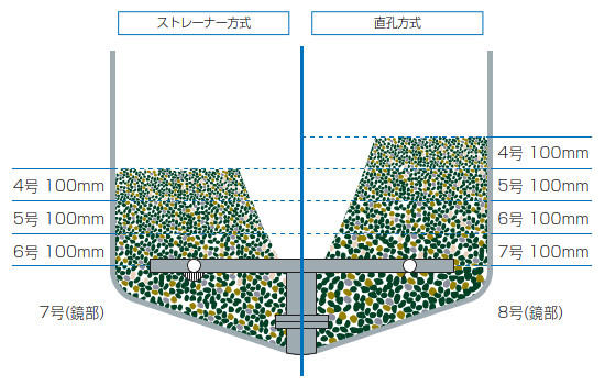 ろ過砂利 株式会社トーケミ