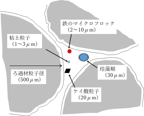 ※丹保憲仁、小笠原紘一：浄水の技術－安全な飲み水をつくるために－