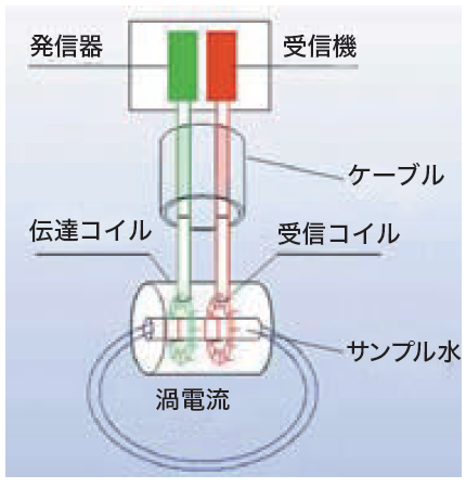 導電率センサー « 株式会社トーケミ