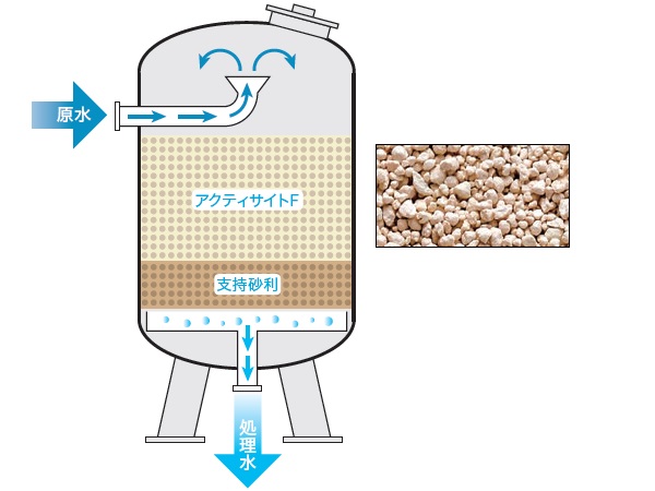 フッ化物イオン除去(アクティサイトF) « 株式会社トーケミ